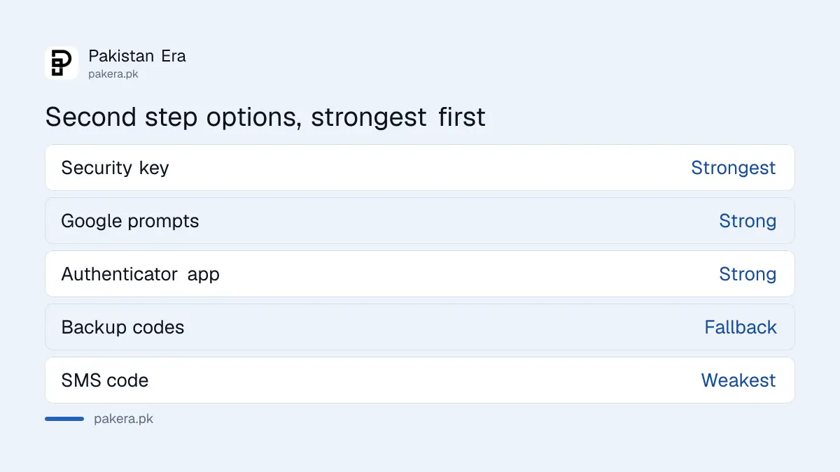 Google 2-Step Verification options ranked from security key to SMS code