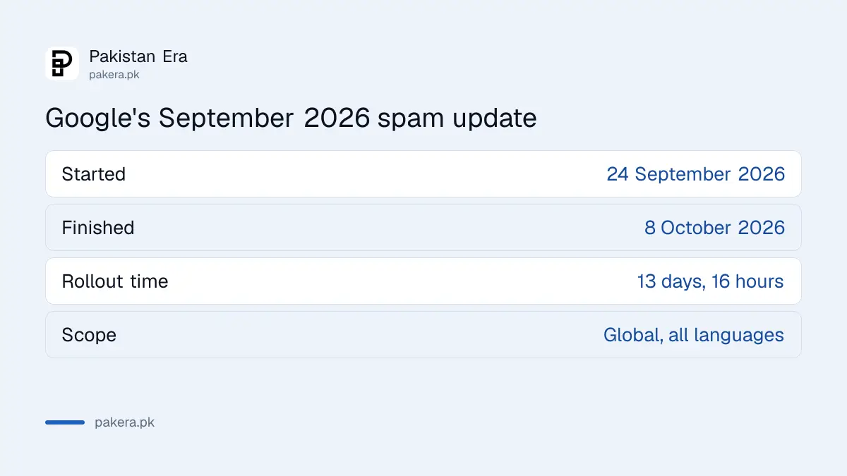 Google September 2026 spam update dates: started 24 September, finished 8 October 2026, worldwide and all languages