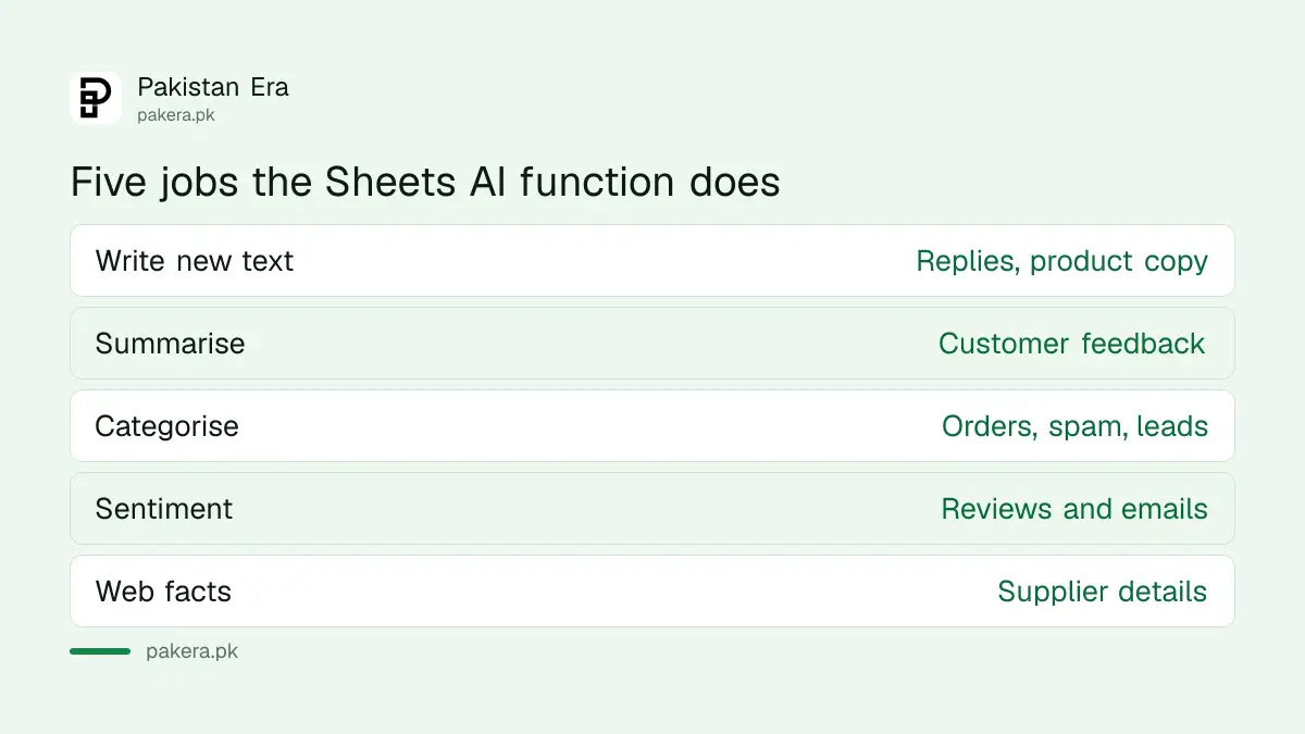 Five jobs the Google Sheets AI function does for a business