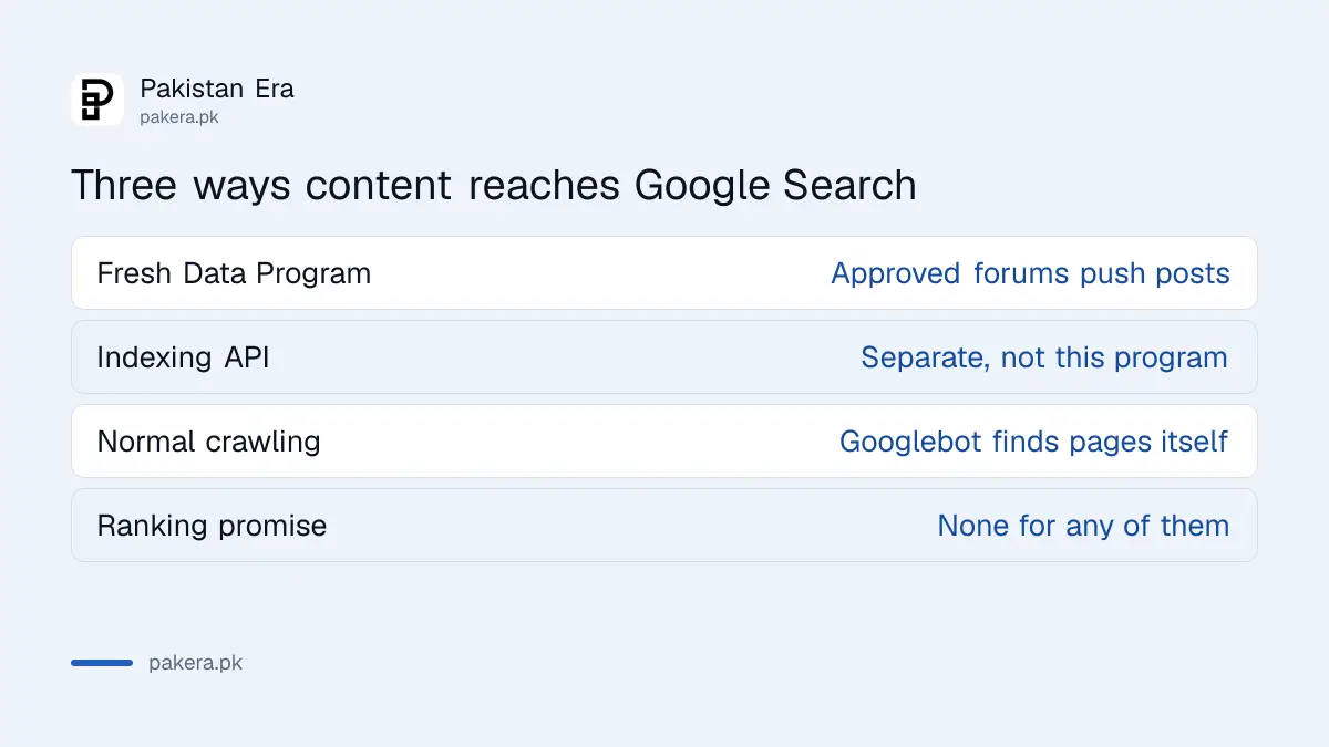 Comparison of Google's UGC Fresh Data Program, the Indexing API and normal crawling: who it is for, speed and what it covers