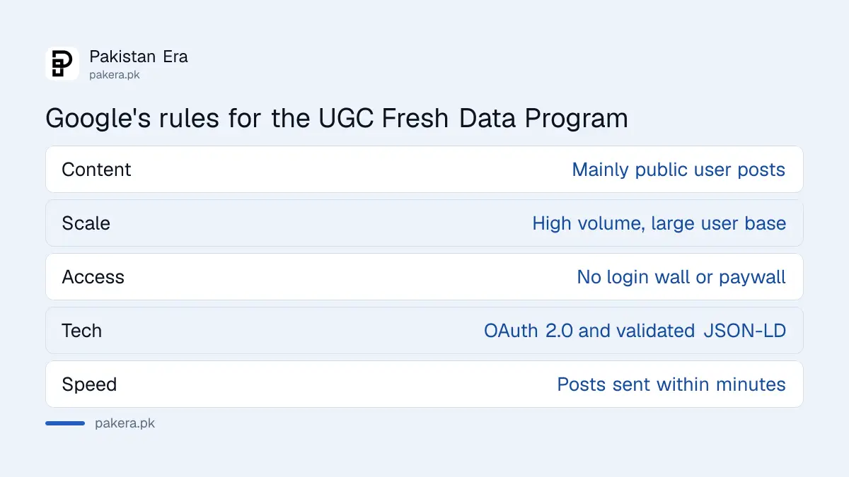 Google UGC Fresh Data Program eligibility rules in October 2026: user content focus, high volume, public pages, OAuth and JSON-LD, moderation and fast updates