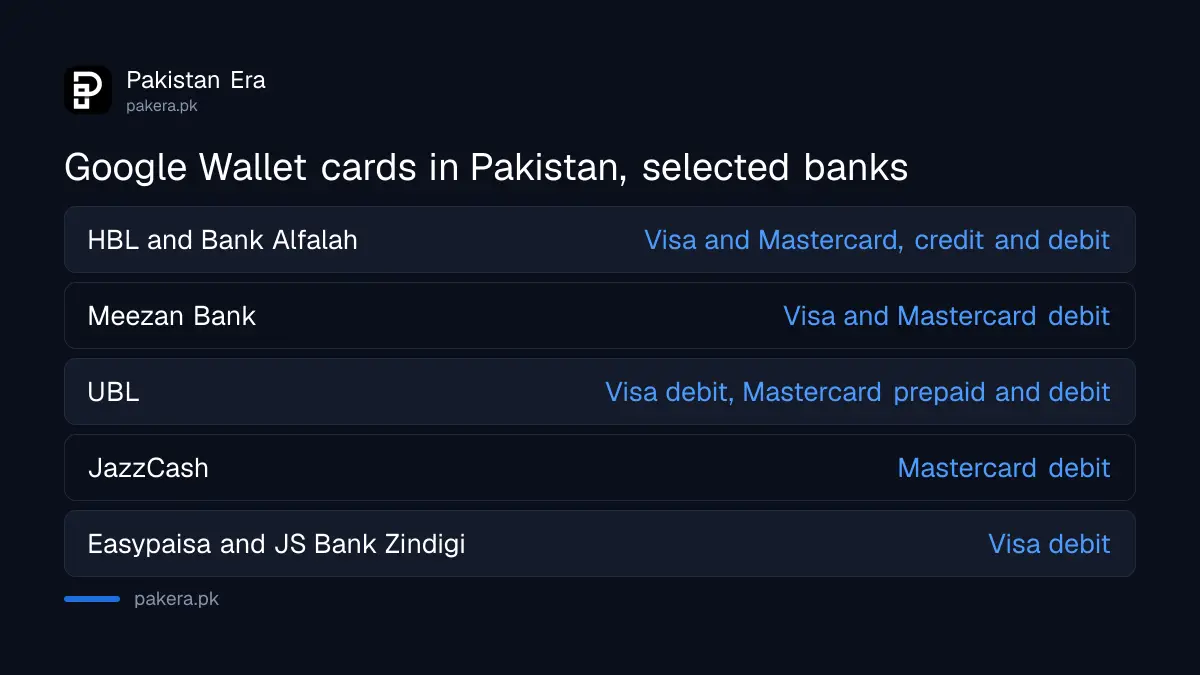Pakistani banks and wallets whose cards Google lists as supported in Google Wallet