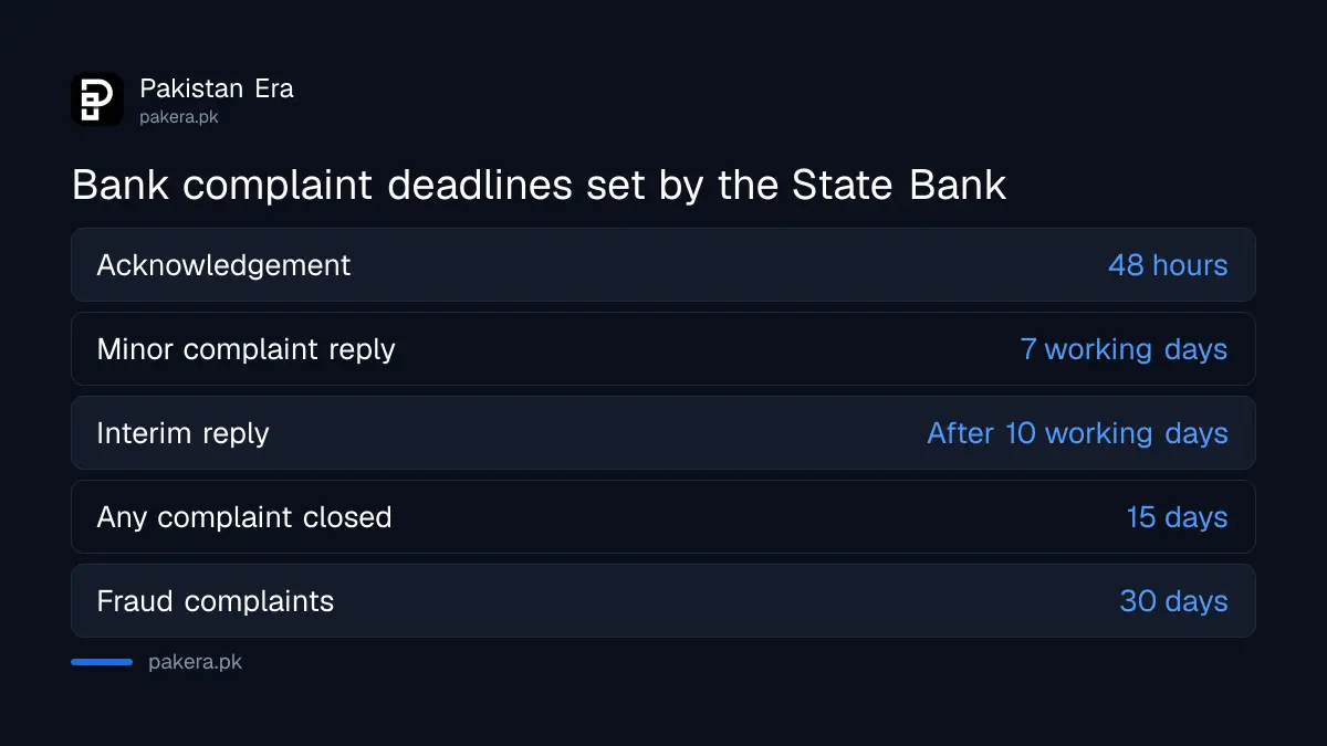 Bank complaint deadlines: 48 hours, 7 days, 15 days, 30 days for fraud