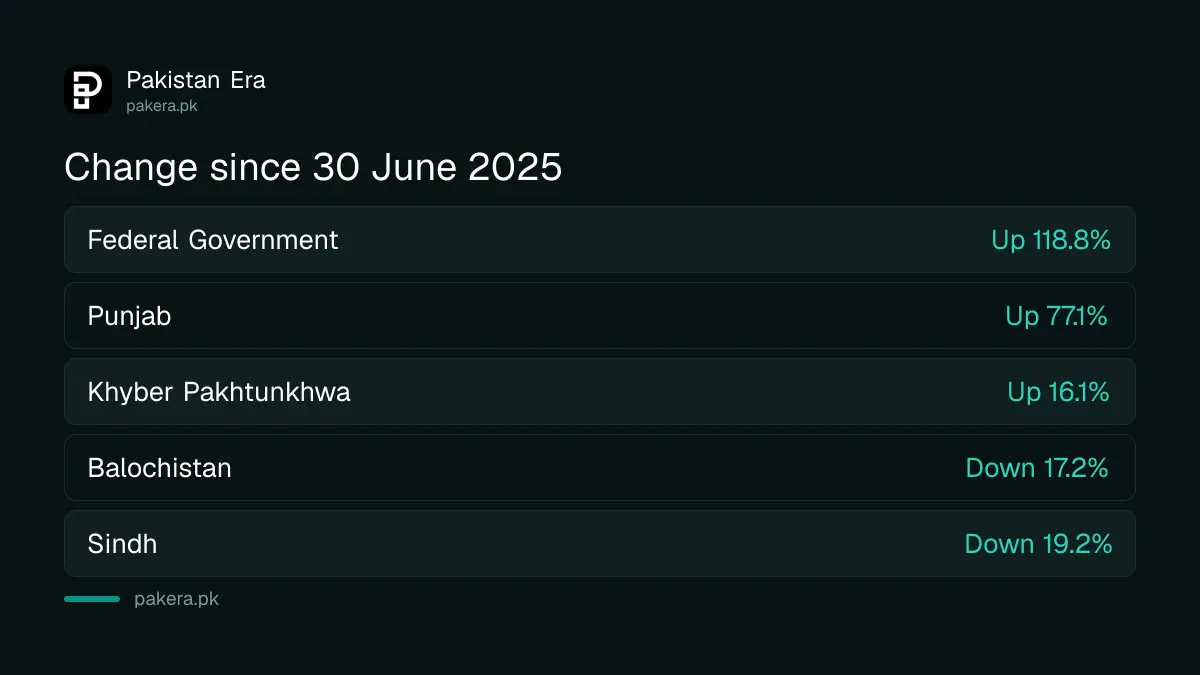 Comparison of the change in government account balances at the State Bank of Pakistan between 30 June 2025 and 30 June 2026