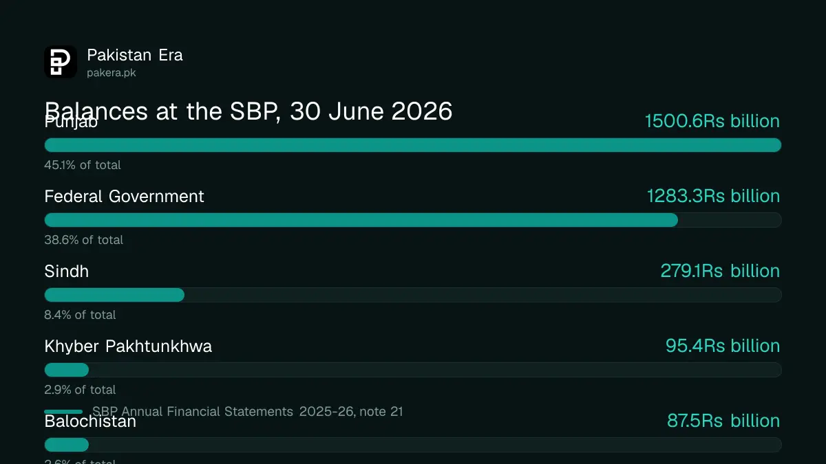 Bar chart of government account balances at the State Bank of Pakistan on 30 June 2026 by federal government, province and region