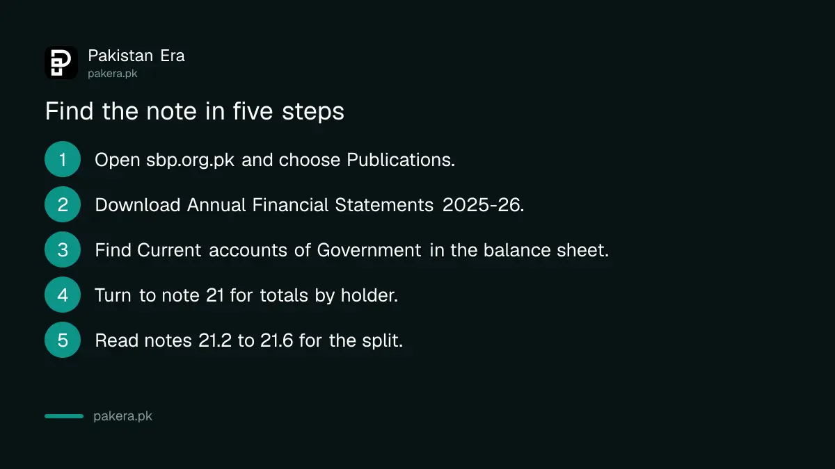 Five steps to find the government current accounts note in the State Bank of Pakistan annual accounts