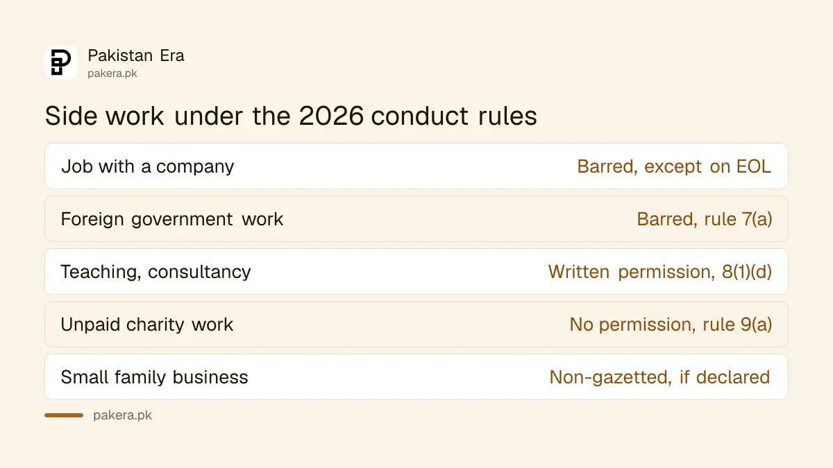 Which side jobs are barred, need permission or are free for federal government employees in Pakistan