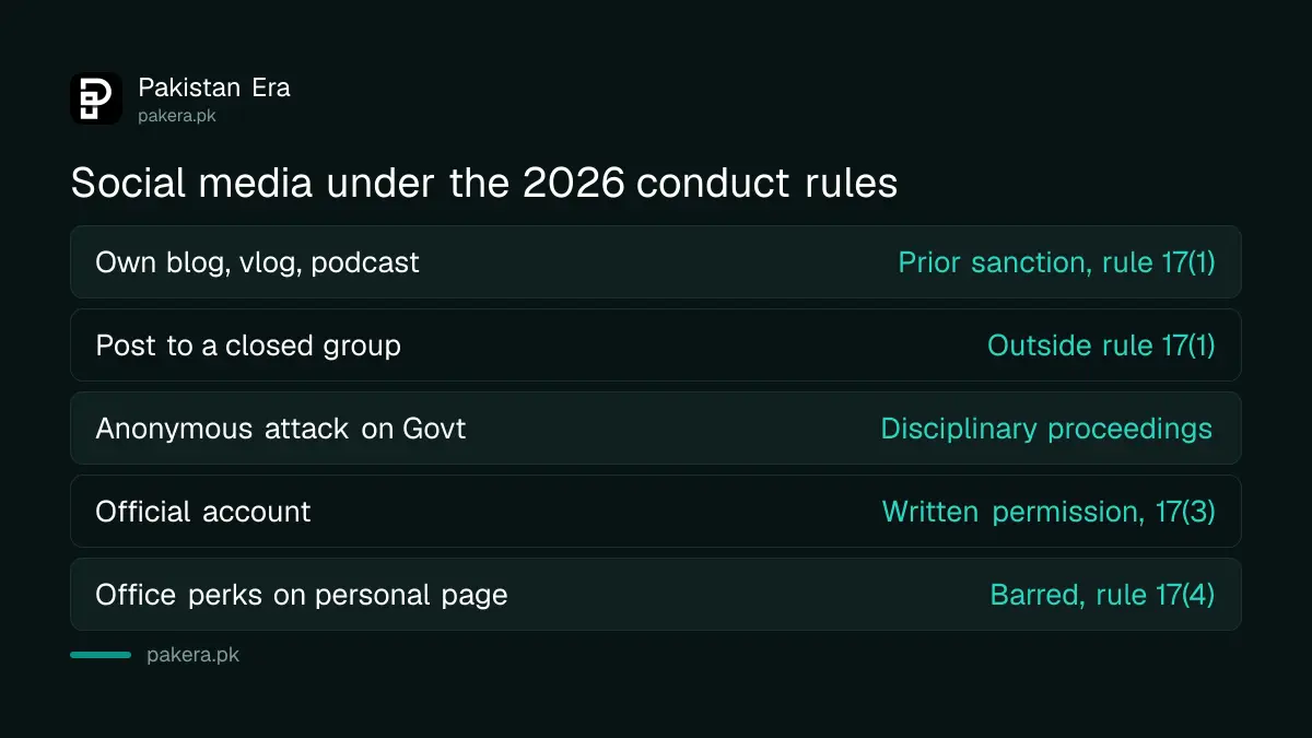 Table of which social media activities need permission under the Civil Servants Conduct Rules 2026