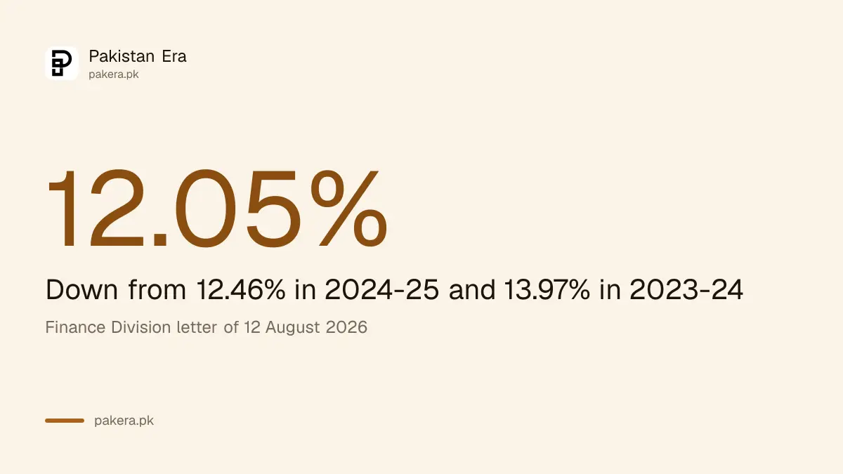 GP Fund profit rate for 2025-26 is 12.05 per cent, Finance Division, 12 August 2026