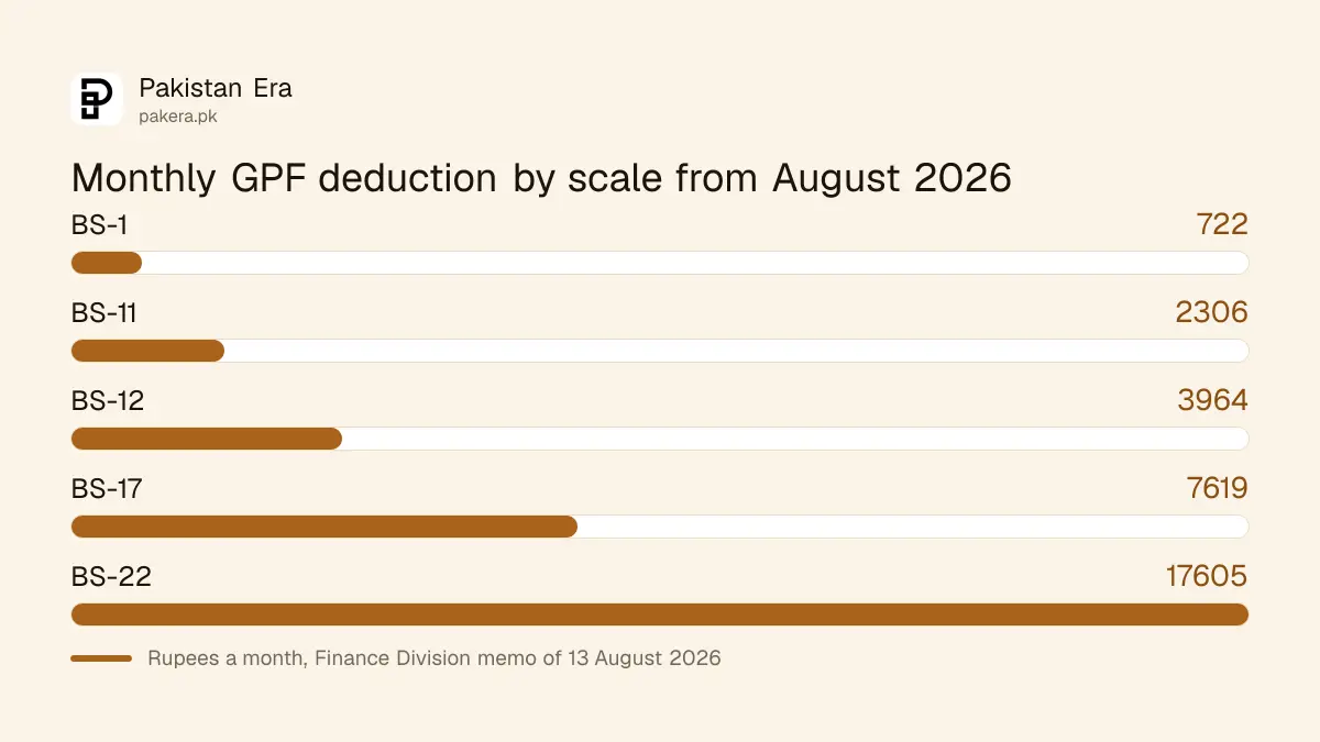 Monthly GP Fund deduction 2026: Rs 722 in BS-1, Rs 2,306 in BS-11, Rs 3,964 in BS-12, Rs 7,619 in BS-17, Rs 17,605 in BS-22
