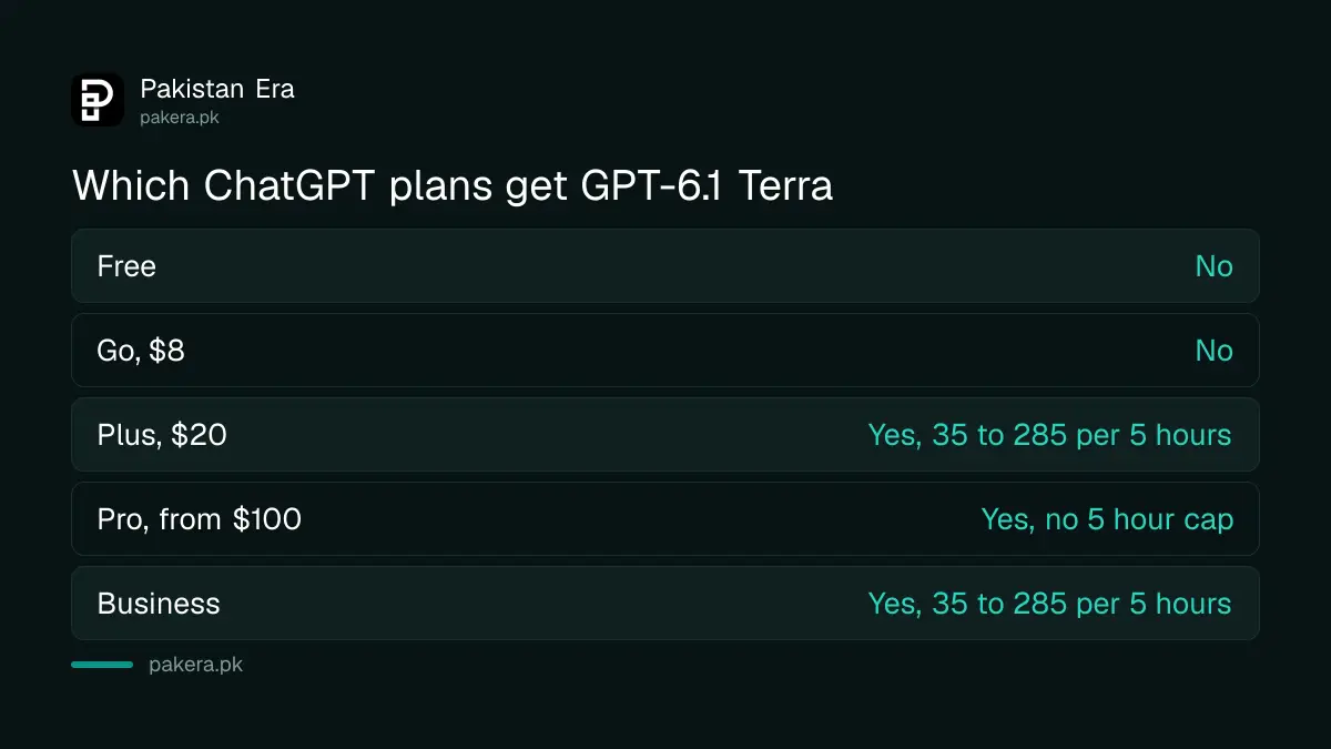 Which ChatGPT plans get GPT-6.1 Terra in Pakistan