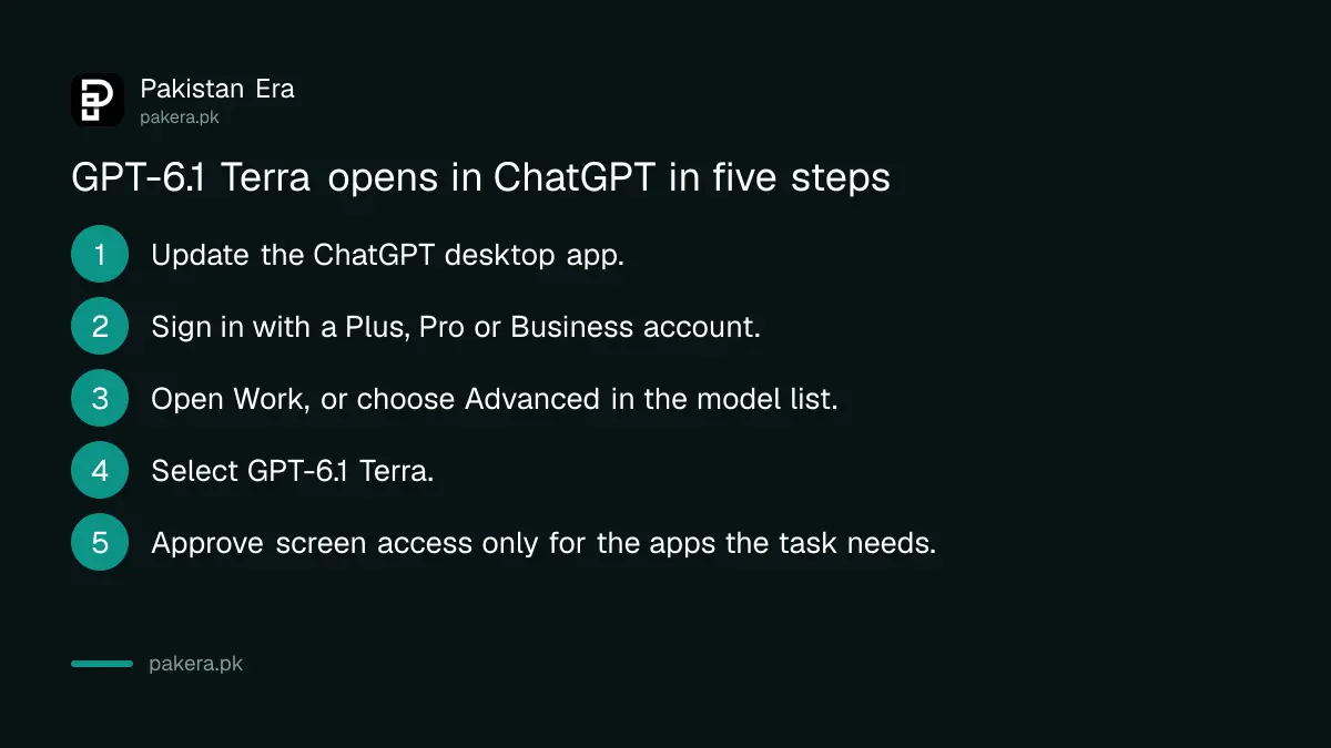 Steps to open GPT-6.1 Terra in the ChatGPT desktop app or Work