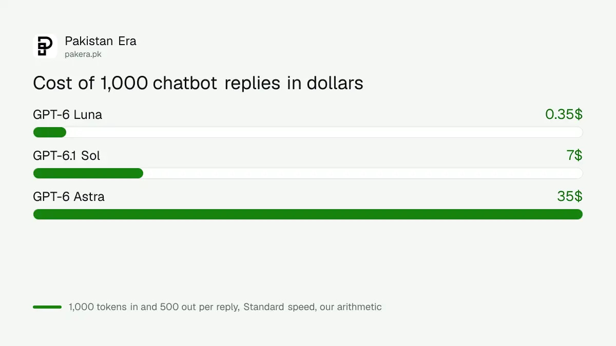Cost of 1,000 chatbot replies on GPT-6 Luna, Sol and Astra in dollars