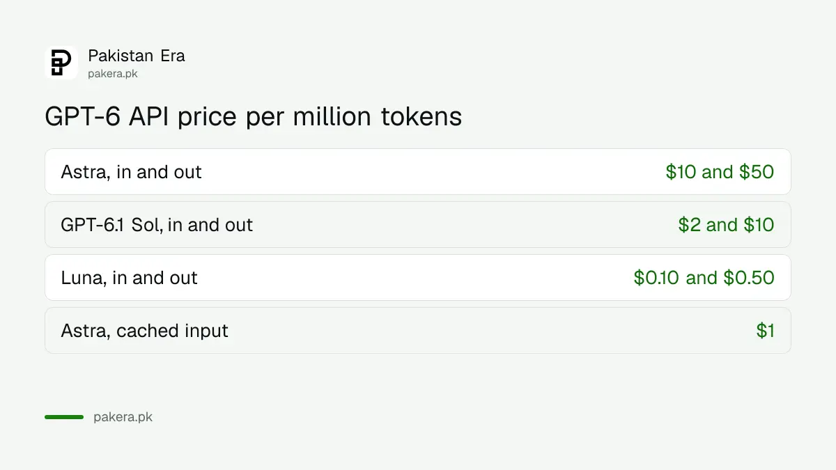 GPT-6 API prices per million tokens for Astra, Sol and Luna