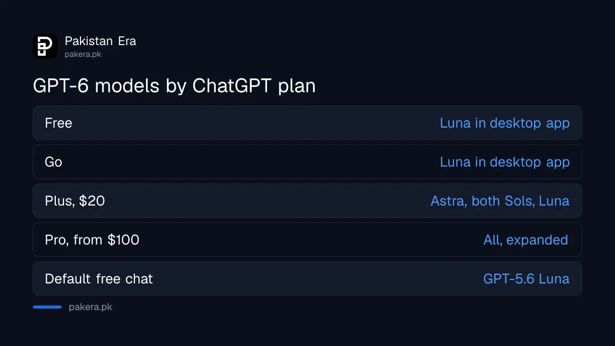 Which ChatGPT plans get GPT-6 Astra, Sol and Luna in October 2026