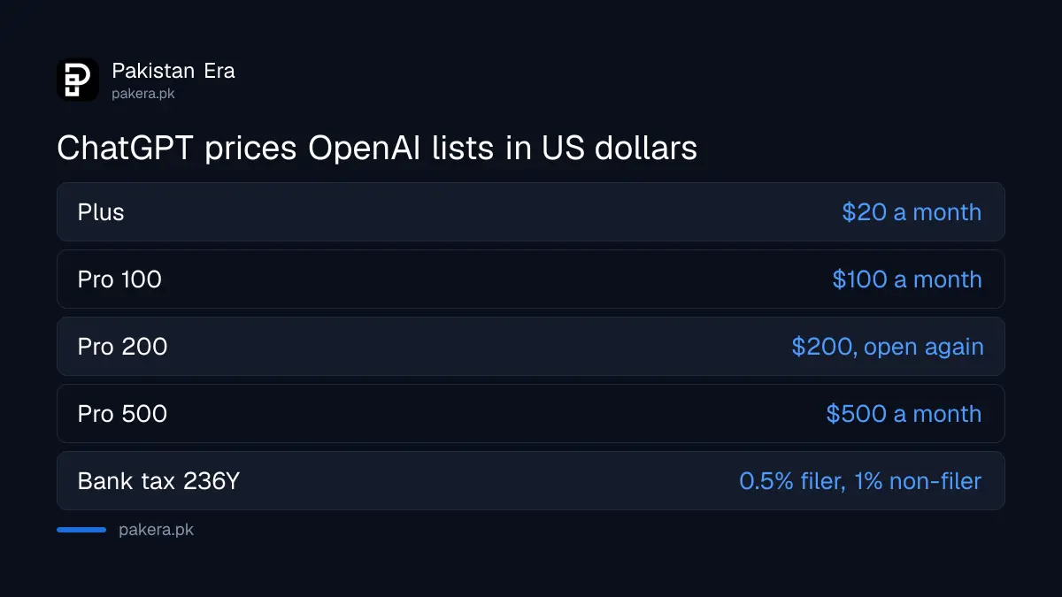 ChatGPT Plus and Pro prices in US dollars as listed by OpenAI in October 2026