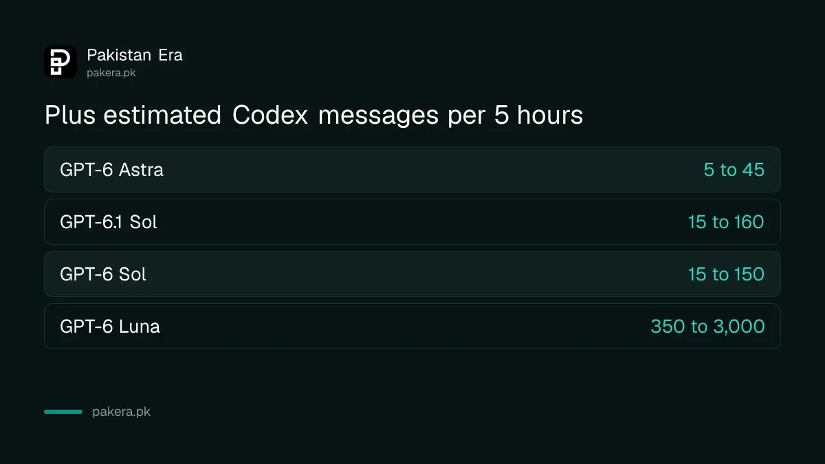 Estimated Codex messages per five hours on ChatGPT Plus by GPT-6 model