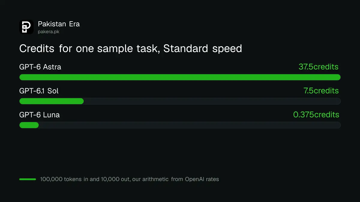 Credit cost of one sample task on GPT-6 Astra, Sol and Luna
