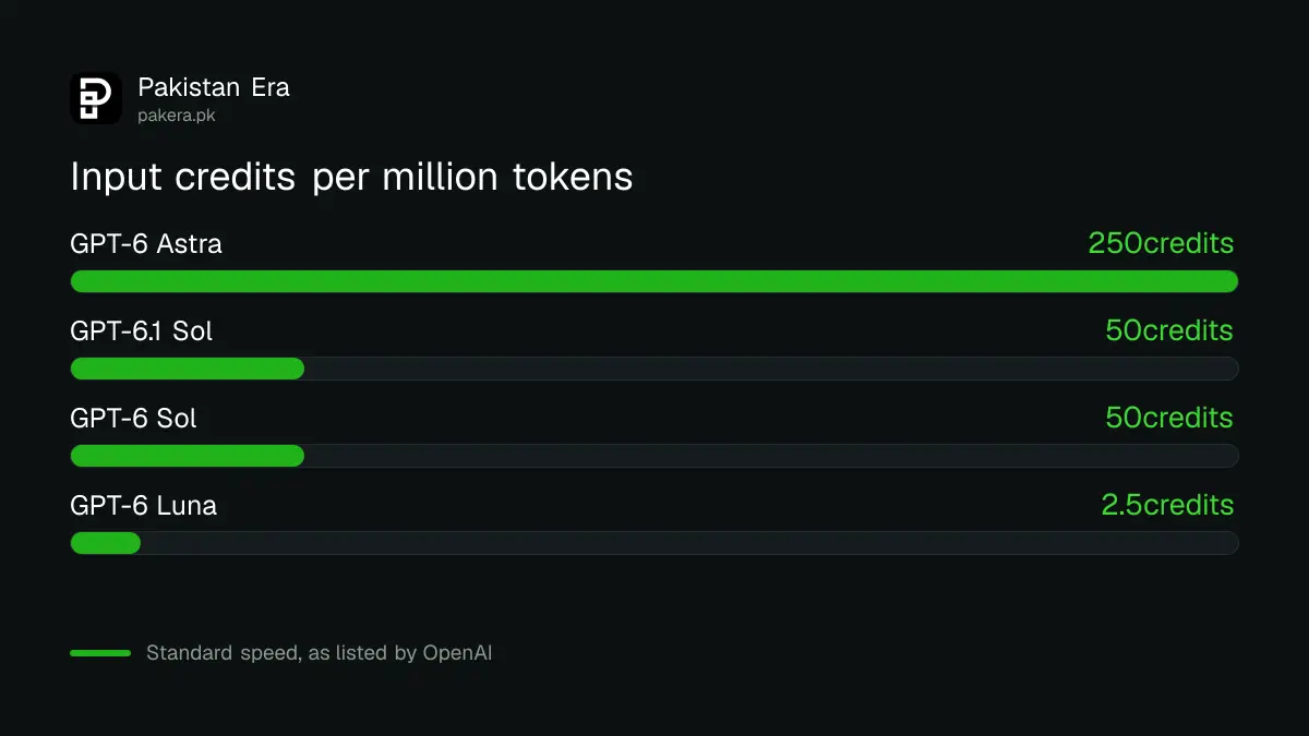 Input credits per million tokens for GPT-6 models