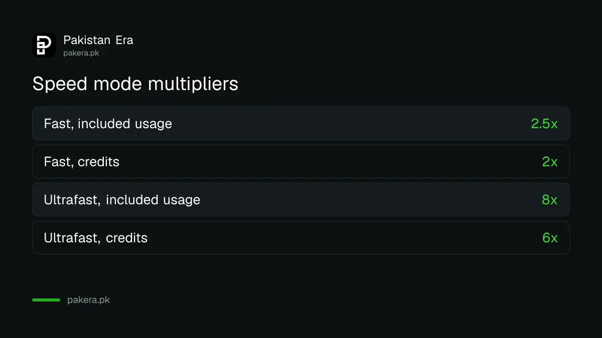 Speed mode multipliers for included usage and credits in ChatGPT Work and Codex