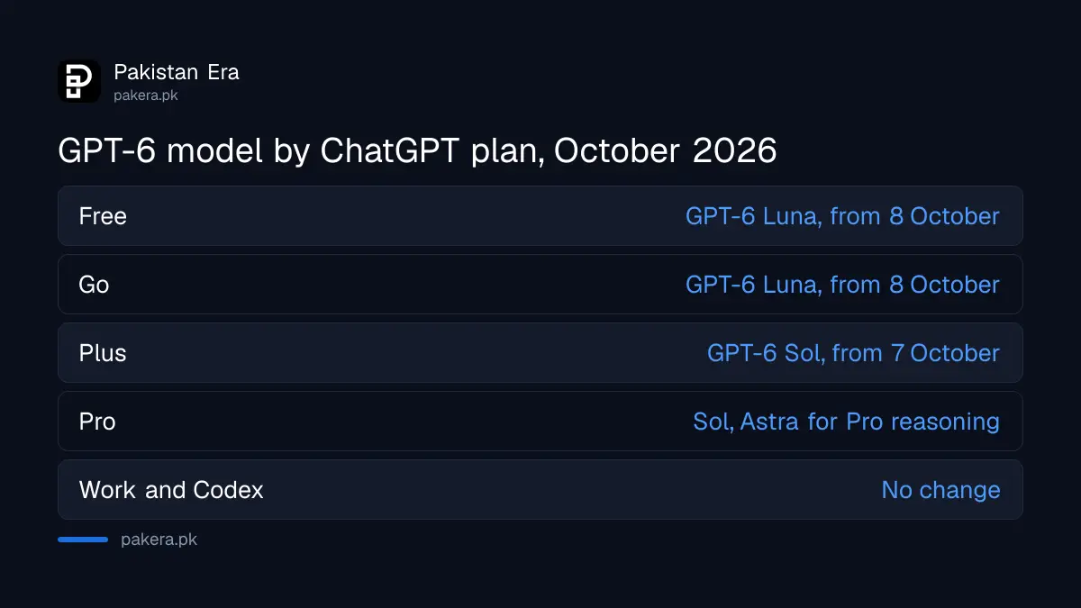 Which GPT-6 model each ChatGPT plan gets from October 2026: Free and Go get GPT-6 Luna, Plus and Pro get GPT-6 Sol, Pro reasoning uses GPT-6 Astra