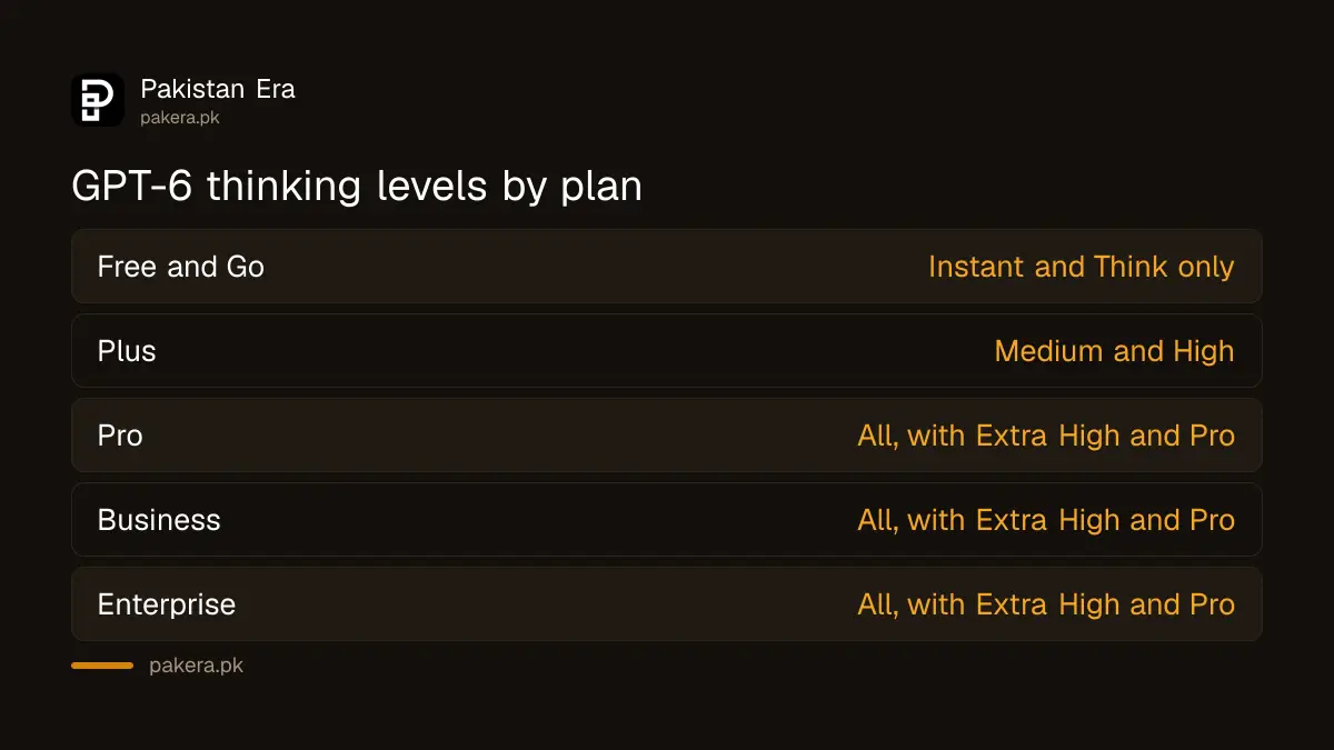 Which ChatGPT plans get Medium, High, Extra High and Pro thinking on GPT-6