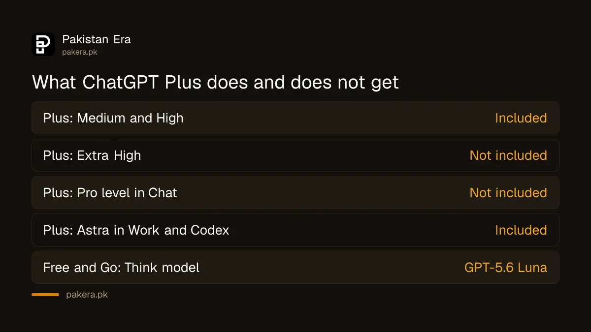 What ChatGPT Plus does and does not get with GPT-6
