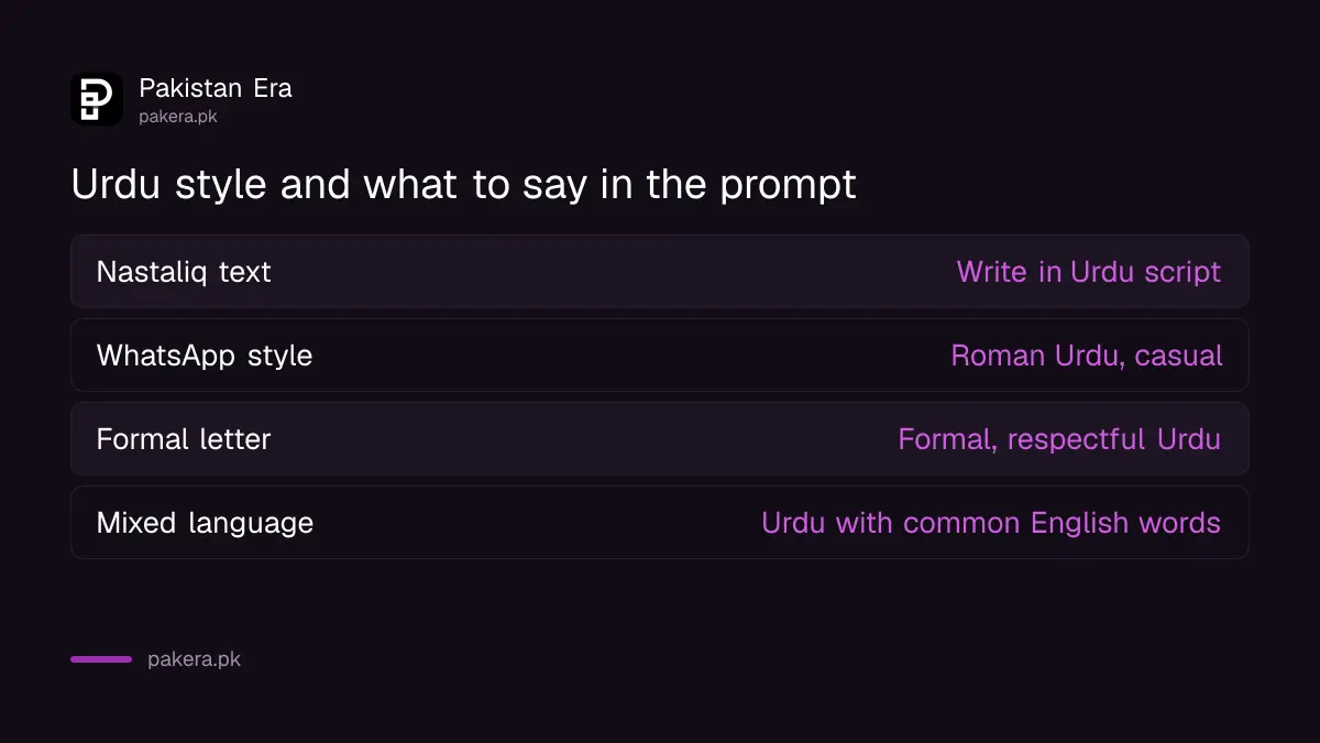 Four Urdu styles to request from GPT-6: script, Roman Urdu, formal and mixed