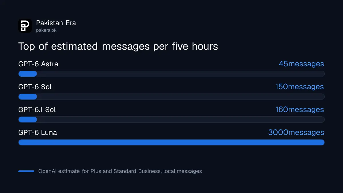 Estimated local messages per five hours for GPT-6 Astra, Sol and Luna on Plus
