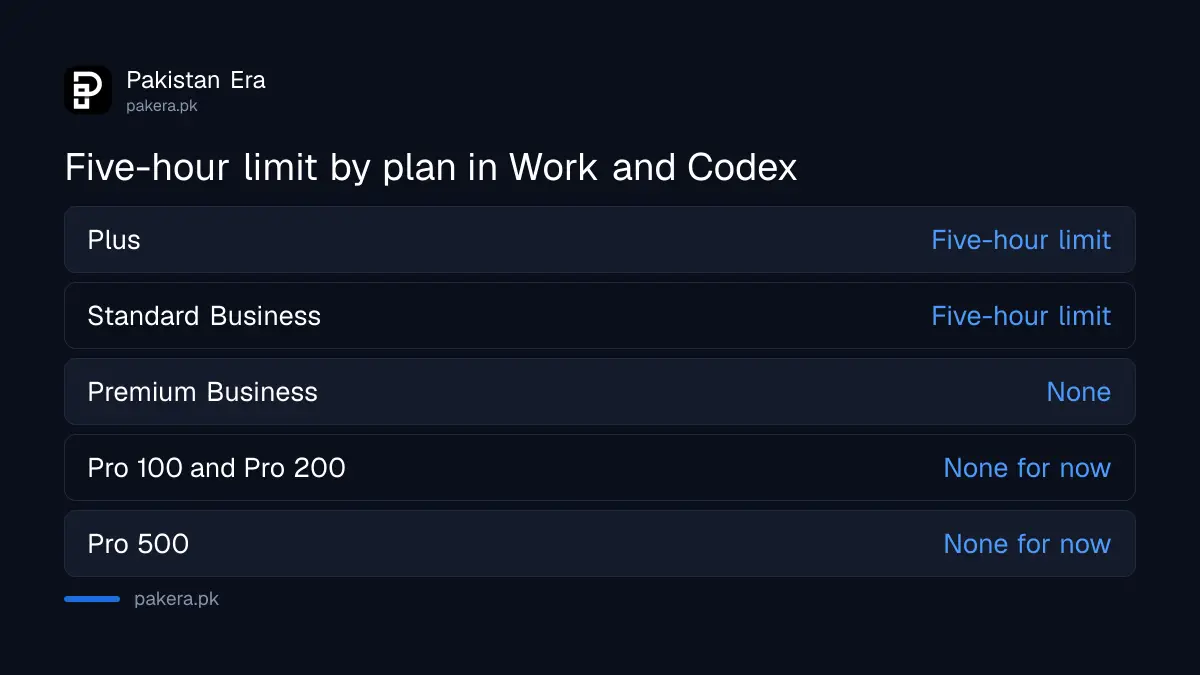 Which ChatGPT plans have a five-hour limit in Work and Codex