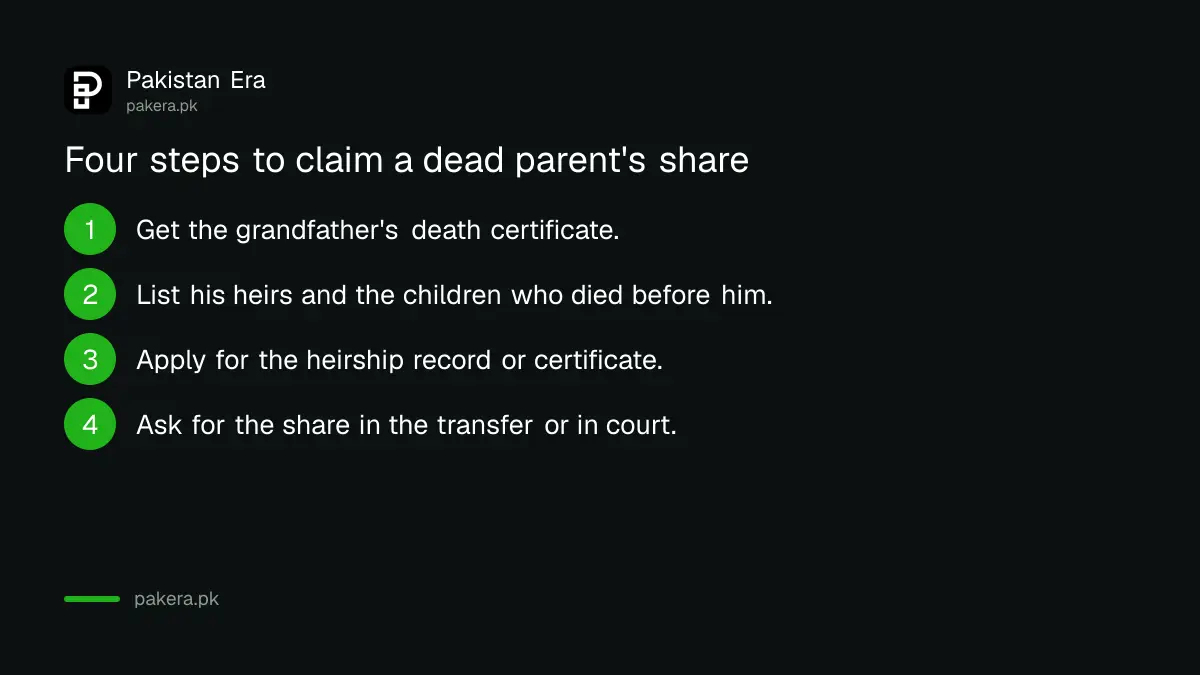 Four steps to claim a dead parent's share of a grandfather's estate in Pakistan