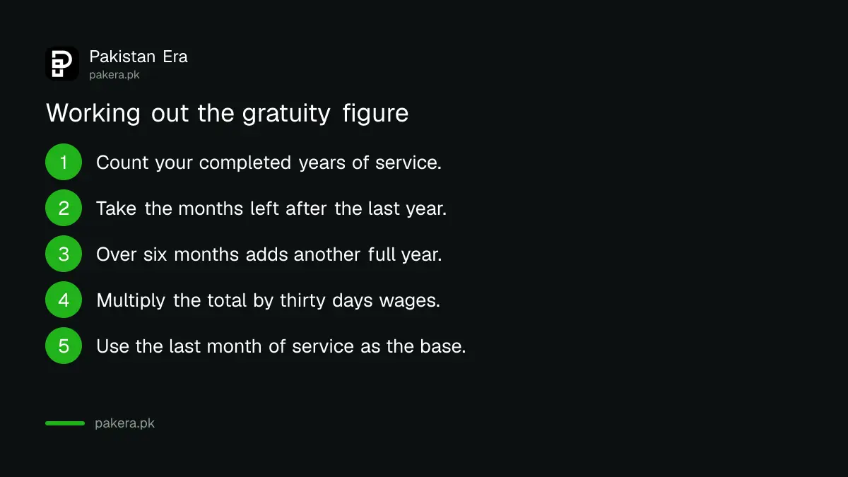 Gratuity in Pakistan is thirty days wages for every completed year of service