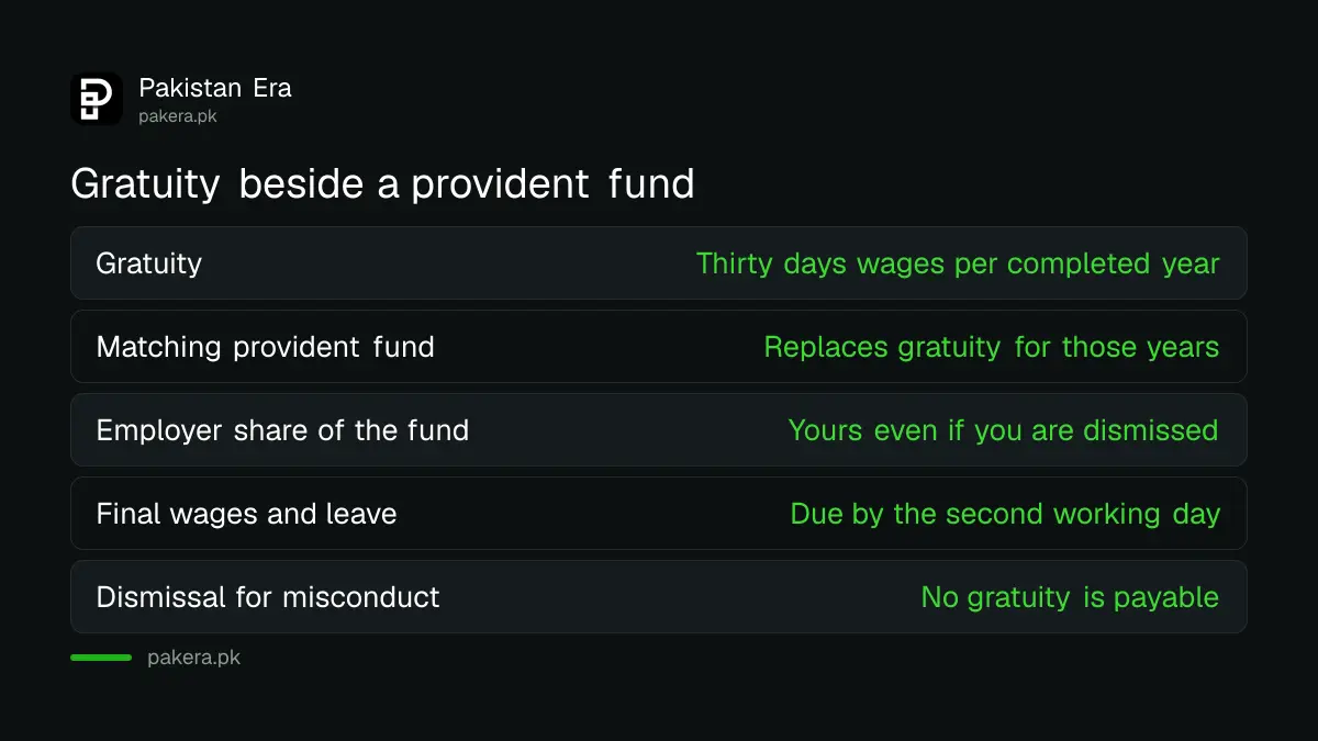 A provident fund balance in Pakistan includes the employer contribution even after dismissal