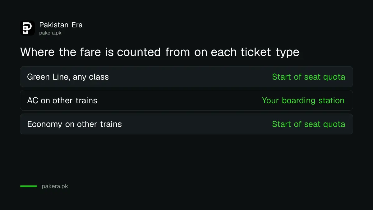 Where the fare is counted from on Green Line, AC and economy tickets