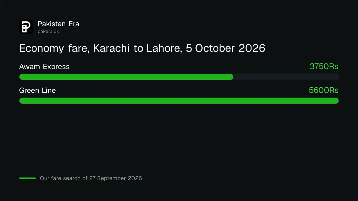 Green Line economy fare against Awam Express on Karachi to Lahore