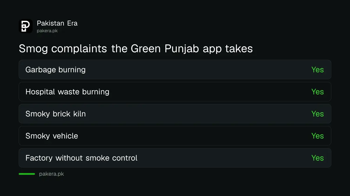Smog complaints the Green Punjab app takes: garbage and hospital waste burning, smoky kilns, smoky vehicles and factories