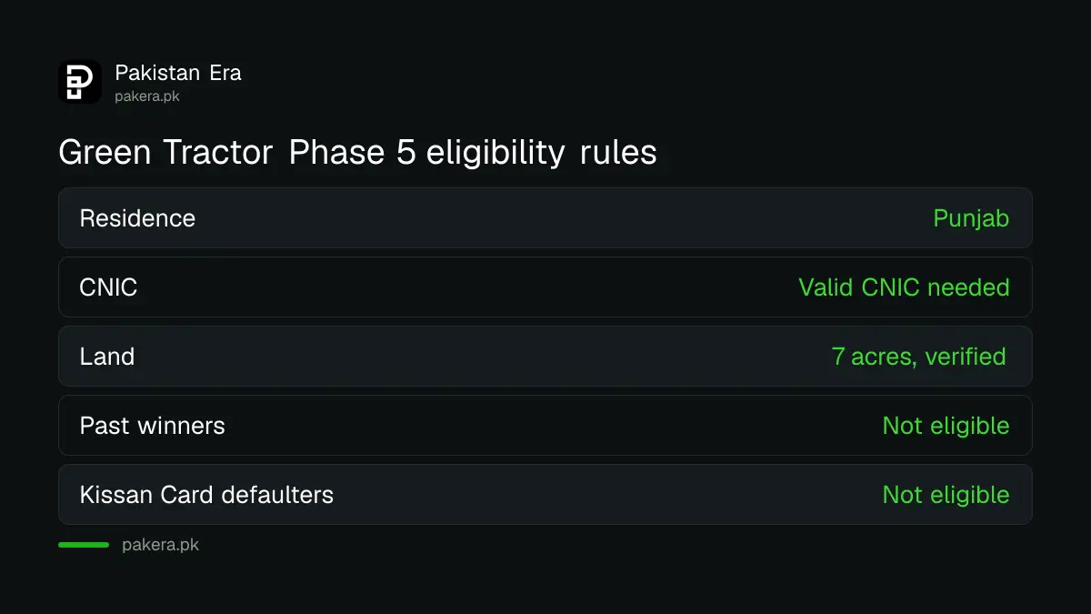Eligibility rules for Punjab Green Tractor Scheme Phase 5