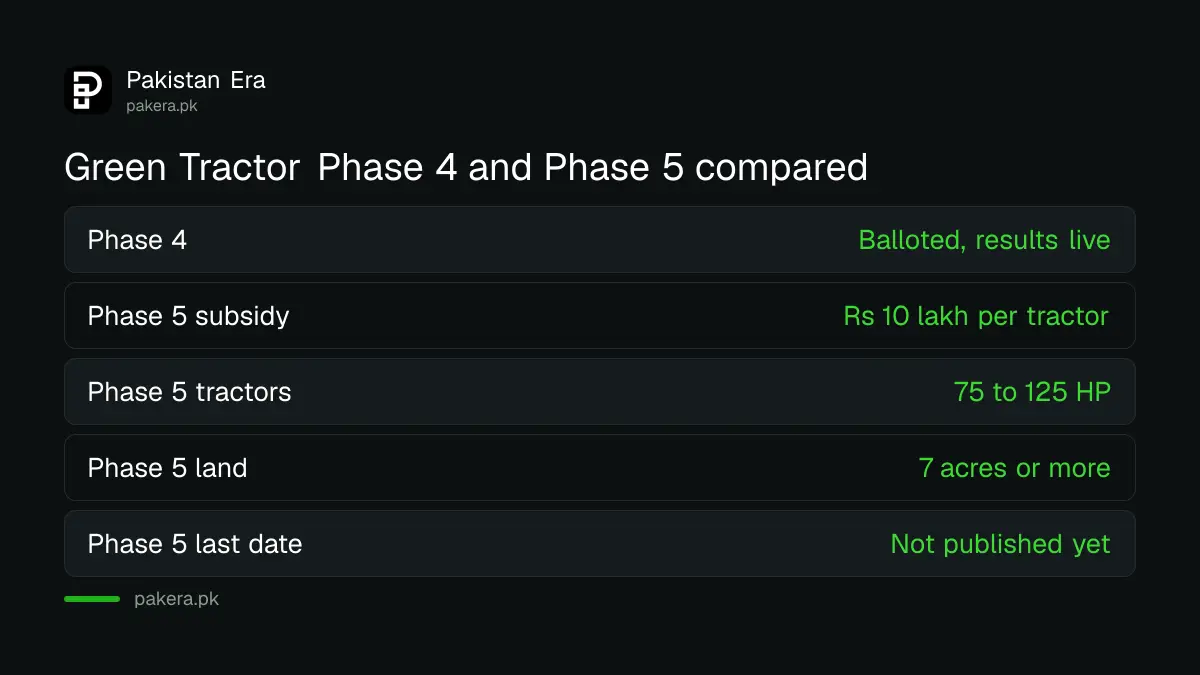 Punjab Green Tractor Phase 4 and Phase 5 compared by subsidy and land