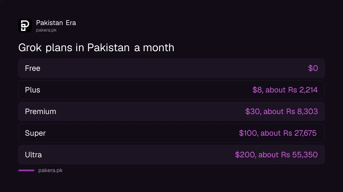Grok and X Subscription plan prices in Pakistan in dollars and rupees