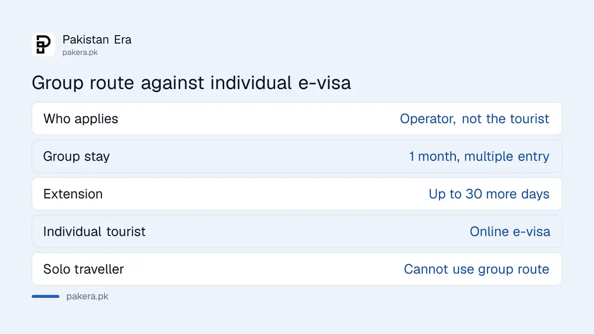 Group visa on arrival through a tour operator versus the individual e-visa for Pakistan