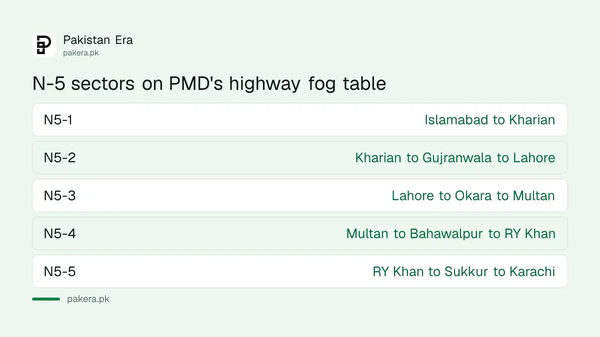 The 10 highway sectors on PMD's highway fog update, from Islamabad to Kharian on GT Road to Karachi
