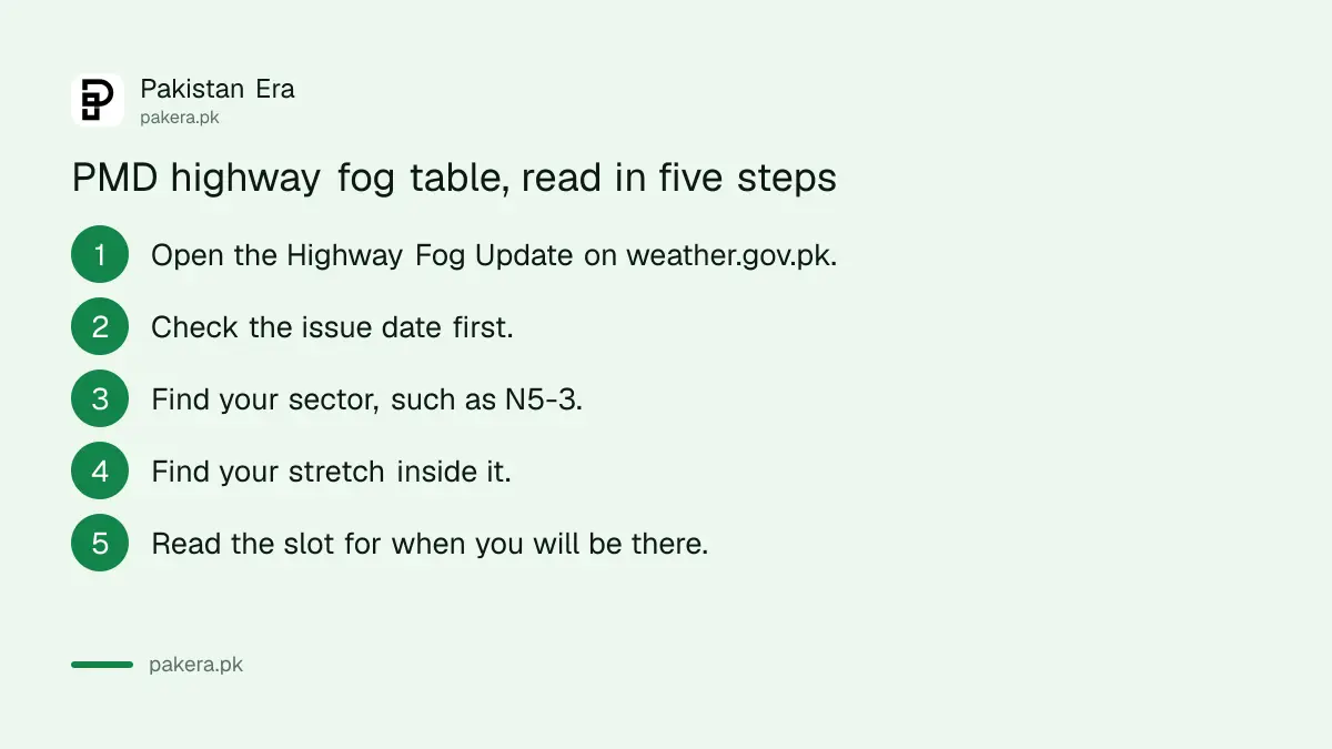 Five steps to read PMD's highway fog table for GT Road in Pakistan
