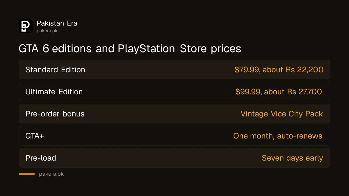 GTA 6 Standard Edition $79.99 and Ultimate Edition $99.99 with pre-order bonuses