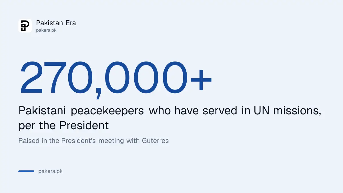 Over 270,000 Pakistani peacekeepers have served in 48 UN missions, the President told Guterres