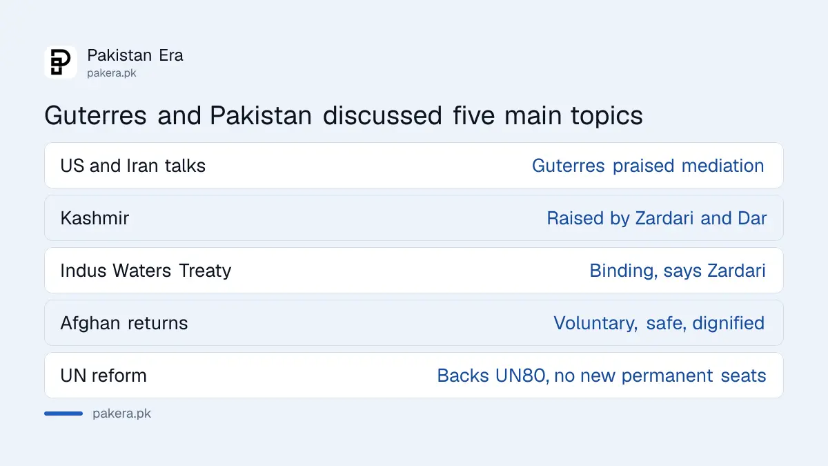 Topics Guterres discussed in Islamabad on 6 October 2026, from US and Iran talks to Afghan returns