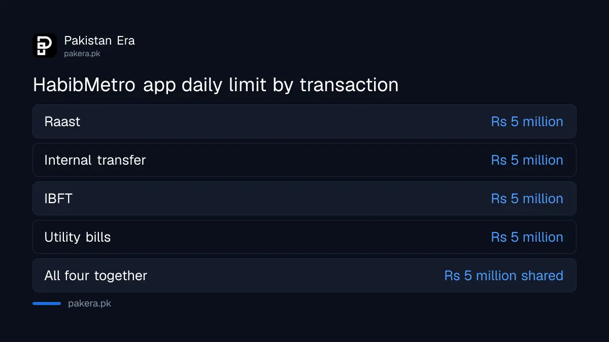 HabibMetro app daily limit of Rs 5 million for Raast, IBFT, internal transfers and bills