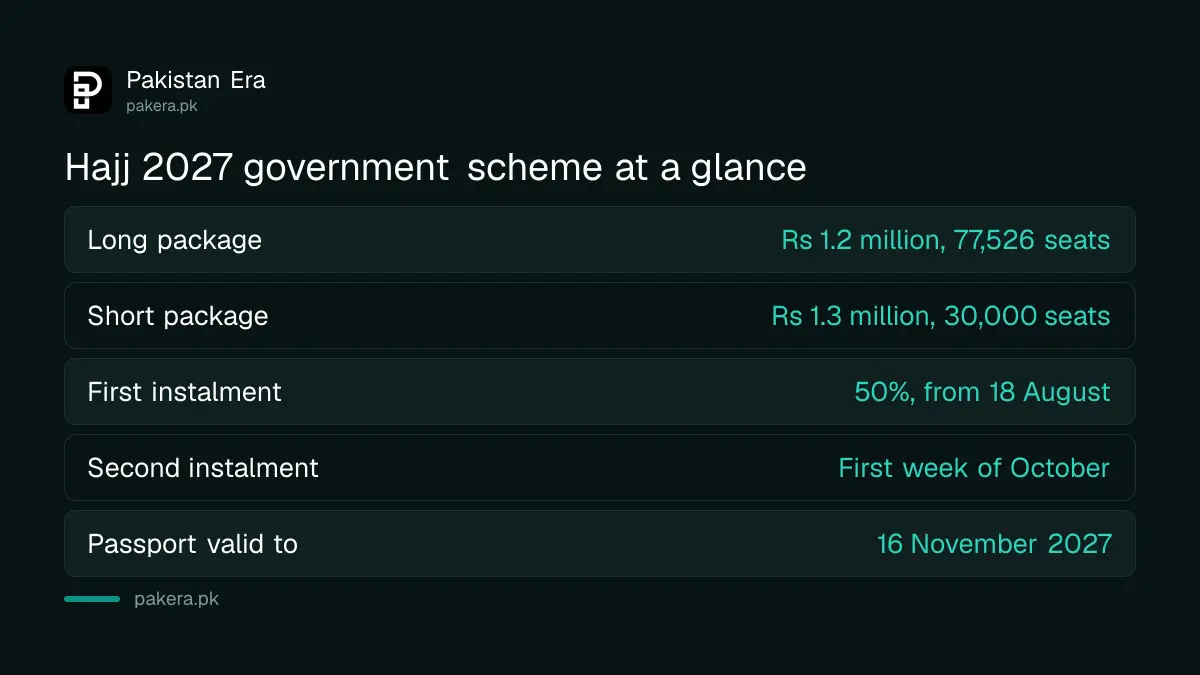 Hajj 2027 government scheme seats, prices and instalment dates