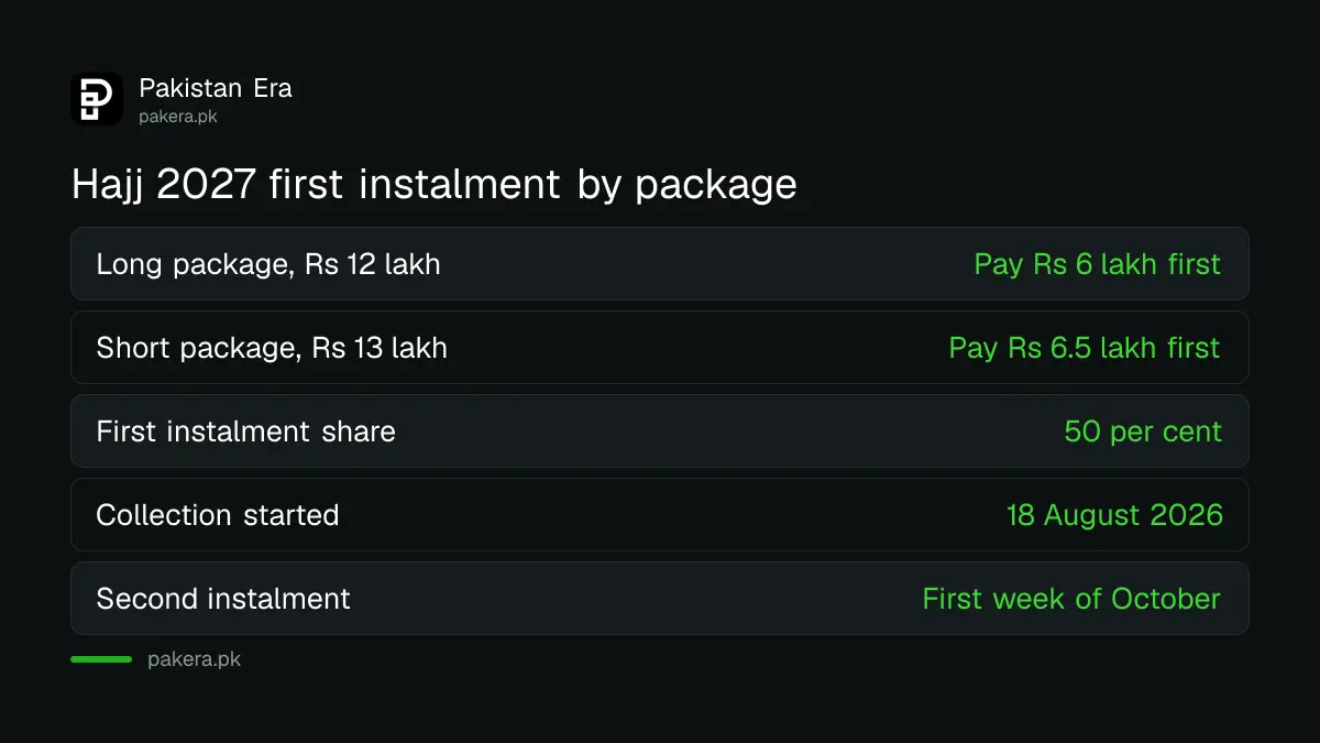 Hajj 2027 first instalment is Rs 6 lakh for the long package and Rs 6.5 lakh for the short package