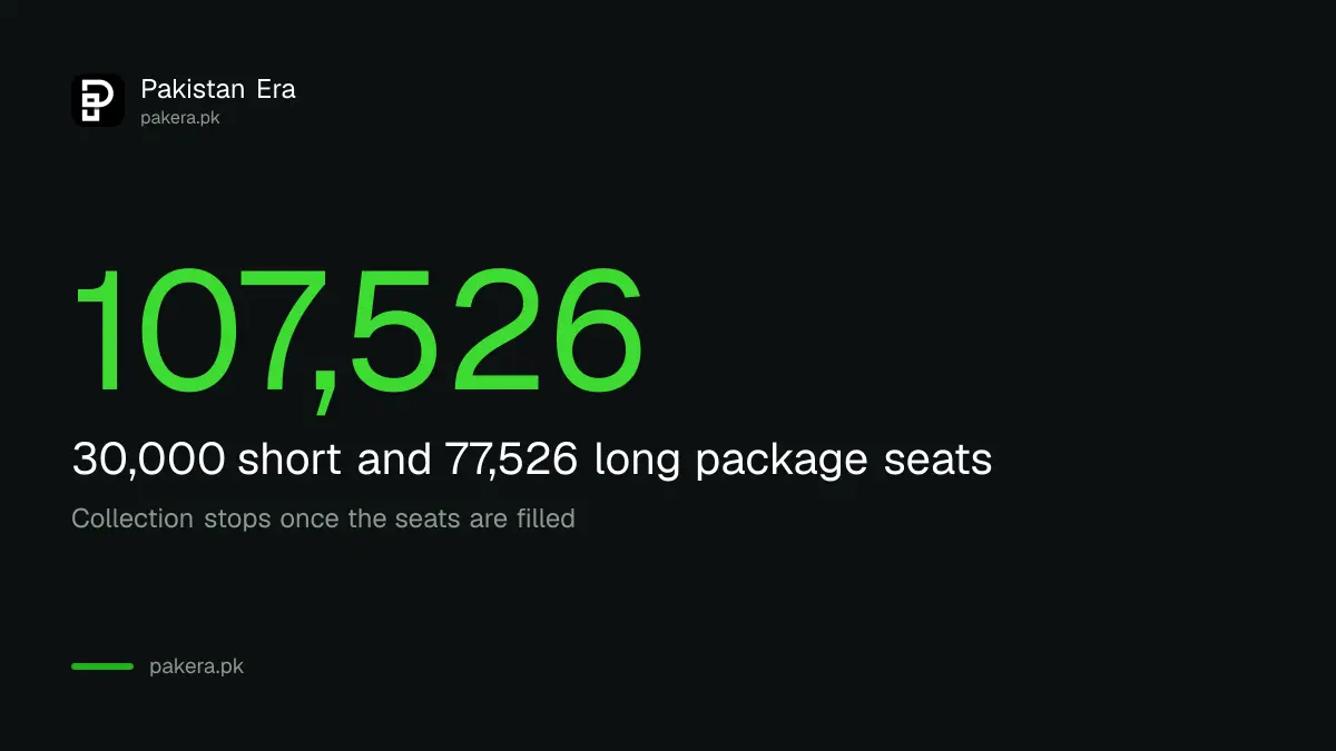 Hajj 2027 seats: 30,000 in the short package and 77,526 in the long package