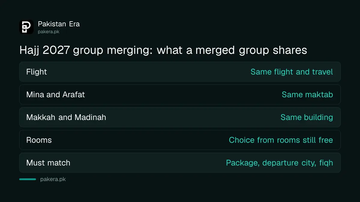 Benefits of Hajj 2027 group merging in Pakistan: same flight, same maktab, same building